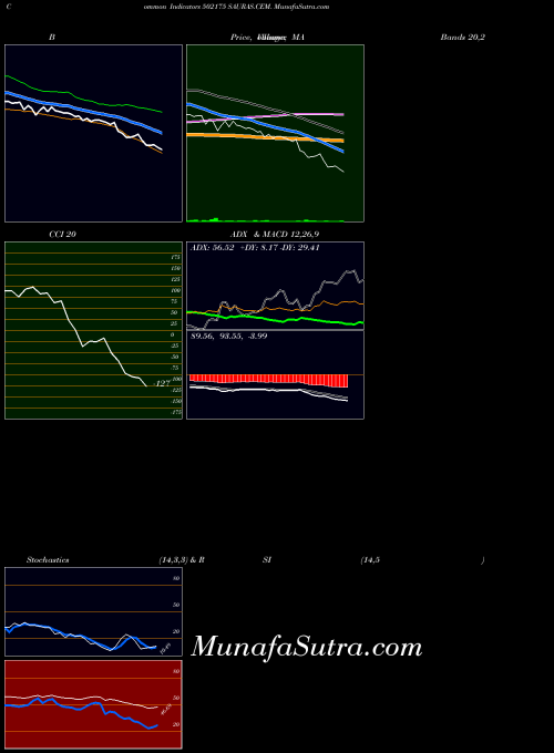 Sauras Cem indicators chart 