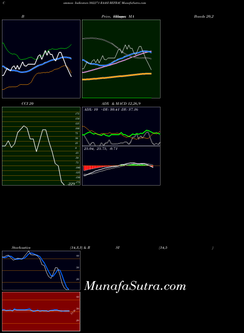 Raasi Refrac indicators chart 