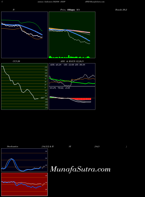 BSE ANDPAPER 502330 All indicator, ANDPAPER 502330 indicators All technical analysis, ANDPAPER 502330 indicators All free charts, ANDPAPER 502330 indicators All historical values BSE