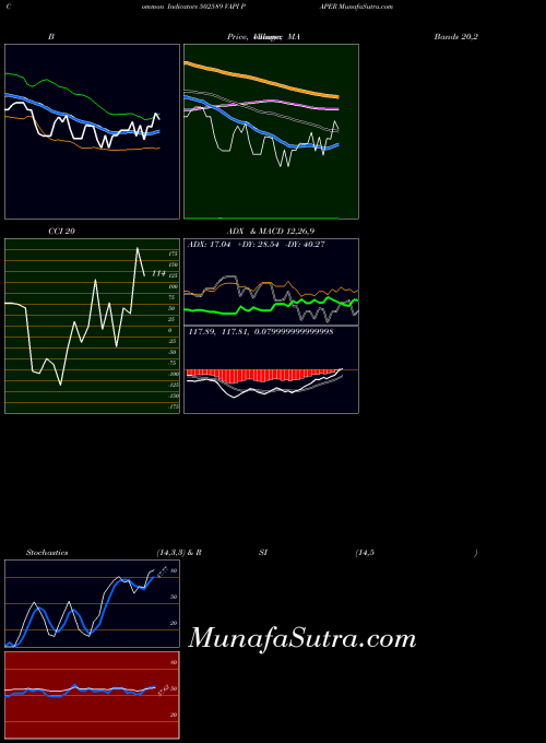 Vapi Paper indicators chart 