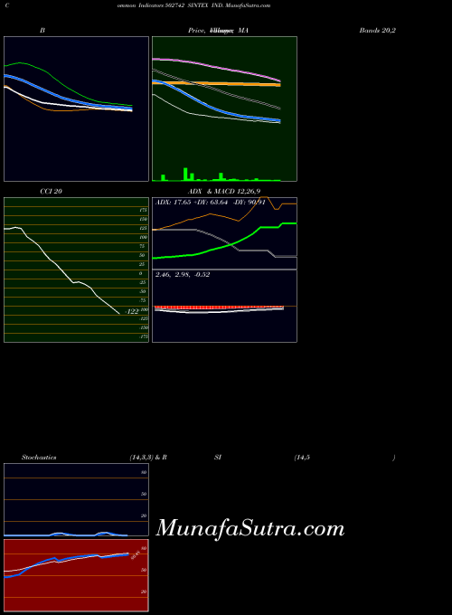 BSE SINTEX IND. 502742 All indicator, SINTEX IND. 502742 indicators All technical analysis, SINTEX IND. 502742 indicators All free charts, SINTEX IND. 502742 indicators All historical values BSE