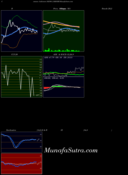 Jamshri indicators chart 
