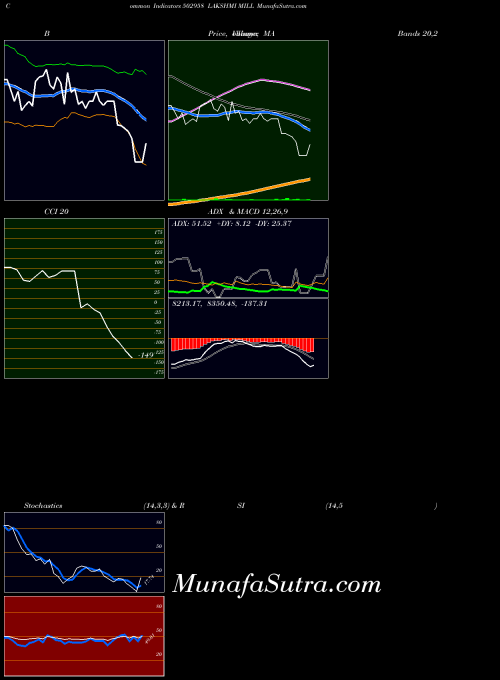 BSE LAKSHMI MILL 502958 All indicator, LAKSHMI MILL 502958 indicators All technical analysis, LAKSHMI MILL 502958 indicators All free charts, LAKSHMI MILL 502958 indicators All historical values BSE