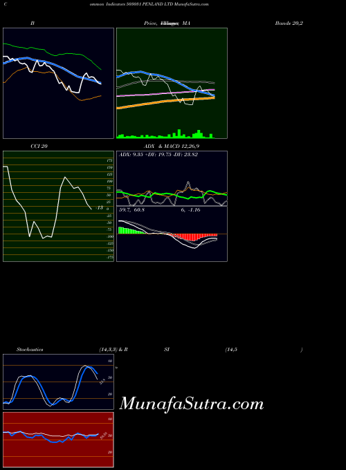 Penland indicators chart 