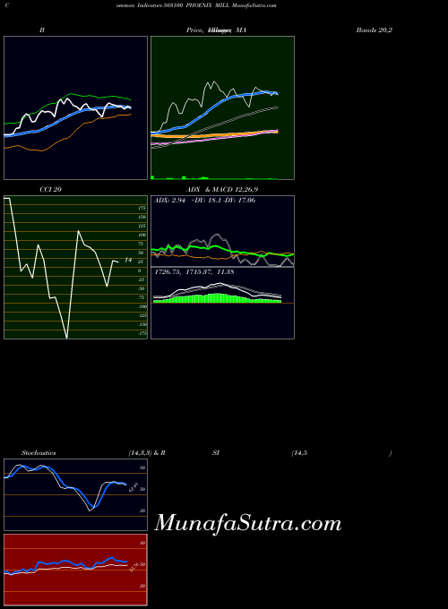Phoenix Mill indicators chart 