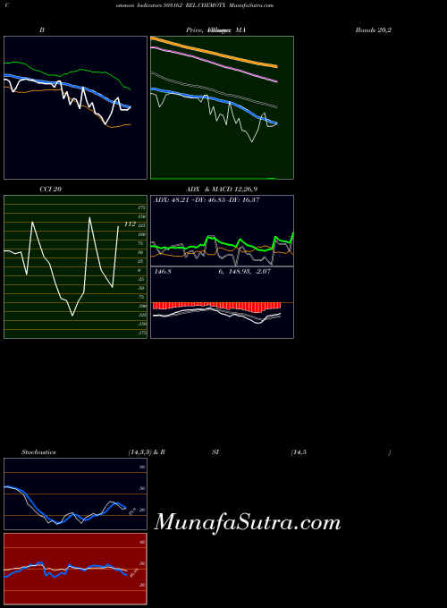 BSE REL.CHEMOTX 503162 All indicator, REL.CHEMOTX 503162 indicators All technical analysis, REL.CHEMOTX 503162 indicators All free charts, REL.CHEMOTX 503162 indicators All historical values BSE