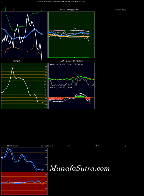 Ruby Mills indicators chart 
