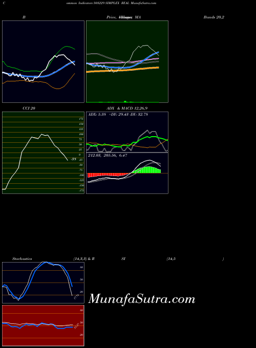 Simplex Real indicators chart 