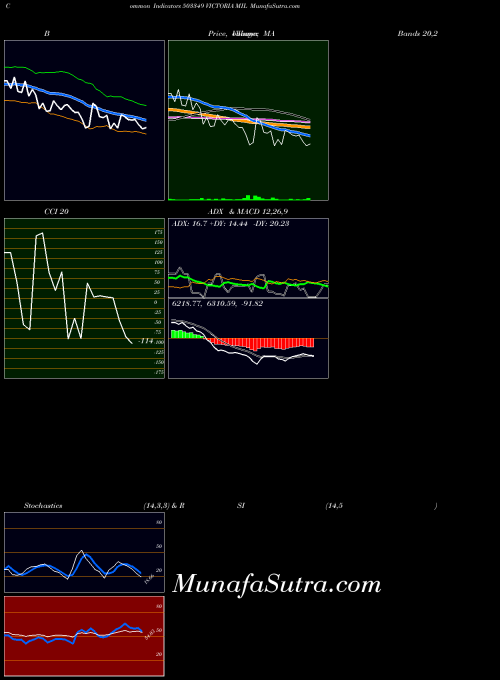 Victoria Mil indicators chart 