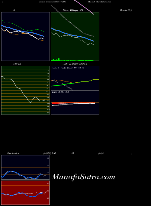 Zodiac Ven indicators chart 