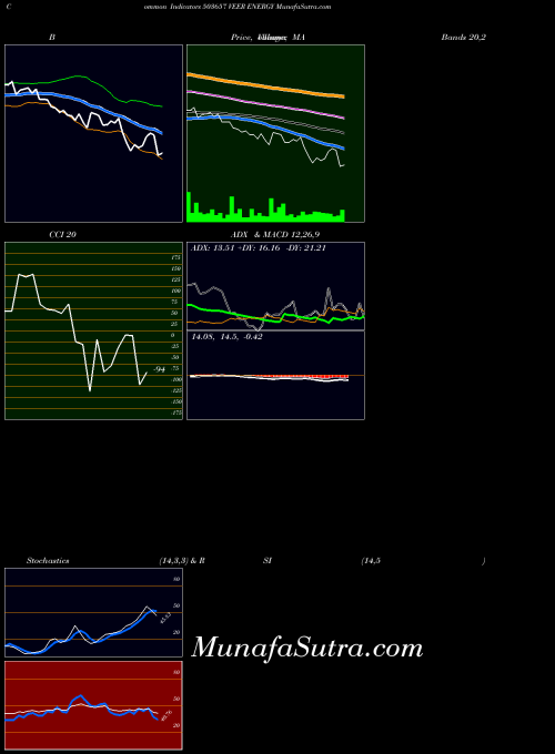Veer Energy indicators chart 
