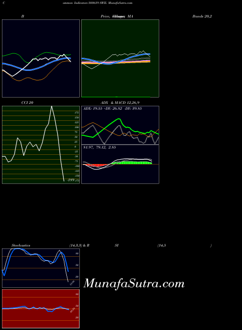 Swil indicators chart 