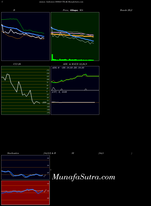 Tilak indicators chart 