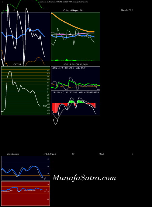 Elcid Inv indicators chart 