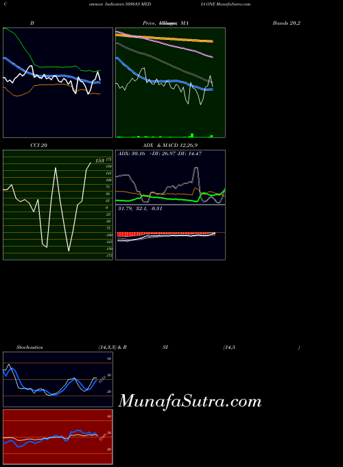 BSE MEDIA ONE 503685 PriceVolume indicator, MEDIA ONE 503685 indicators PriceVolume technical analysis, MEDIA ONE 503685 indicators PriceVolume free charts, MEDIA ONE 503685 indicators PriceVolume historical values BSE
