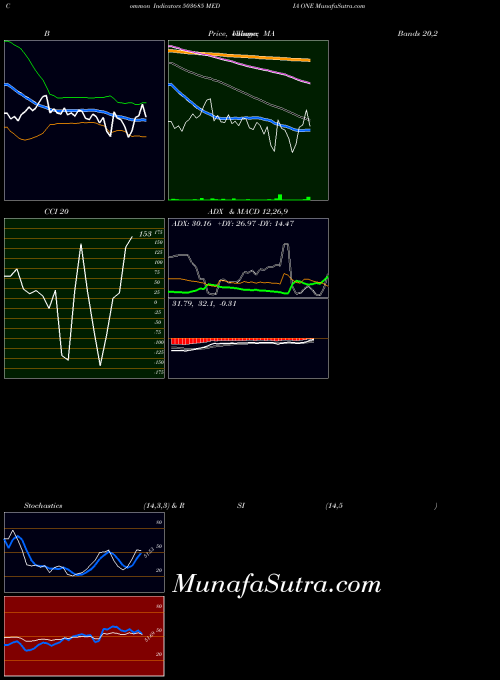 BSE MEDIA ONE 503685 All indicator, MEDIA ONE 503685 indicators All technical analysis, MEDIA ONE 503685 indicators All free charts, MEDIA ONE 503685 indicators All historical values BSE