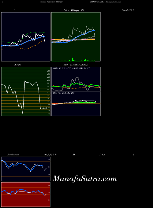 Bansw Syntex indicators chart 