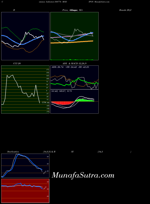 Modipon indicators chart 