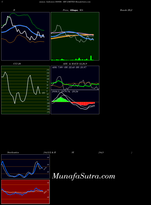 Srf indicators chart 