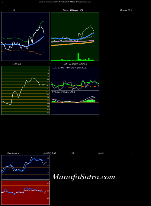 BSE ZENSAR TECH. 504067 All indicator, ZENSAR TECH. 504067 indicators All technical analysis, ZENSAR TECH. 504067 indicators All free charts, ZENSAR TECH. 504067 indicators All historical values BSE