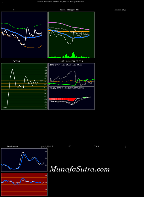 Jyoti indicators chart 