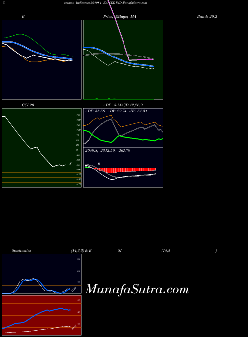 Kaycee Ind indicators chart 