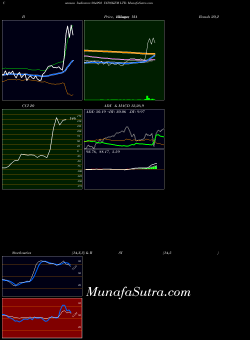 Indokem indicators chart 