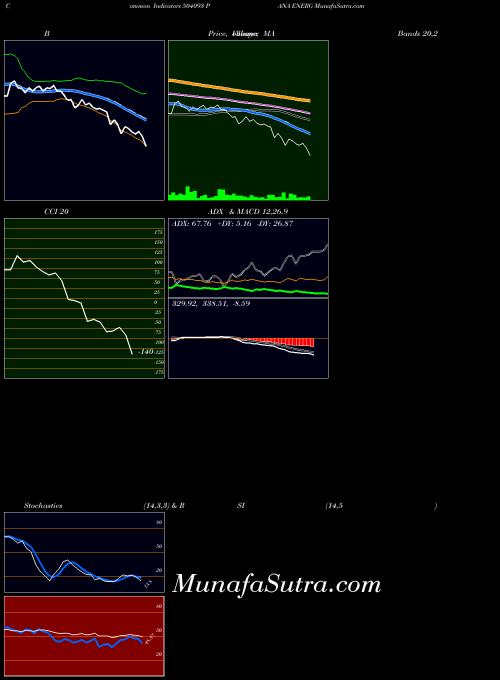 Pana Energ indicators chart 