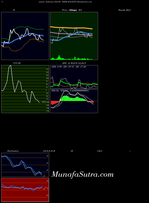 Perm Magnets indicators chart 