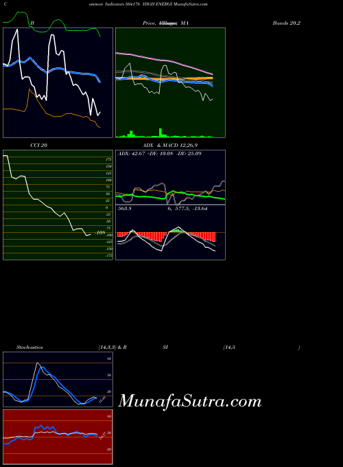 High Energy indicators chart 