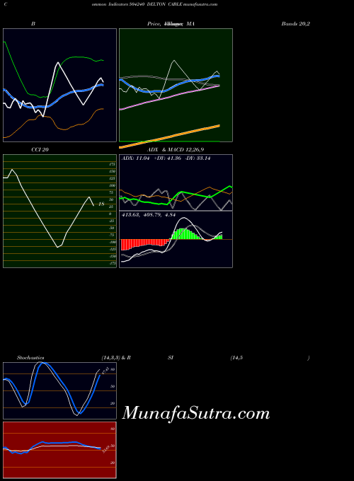 Delton Cable indicators chart 