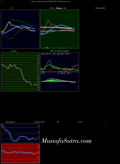 Modulex indicators chart 