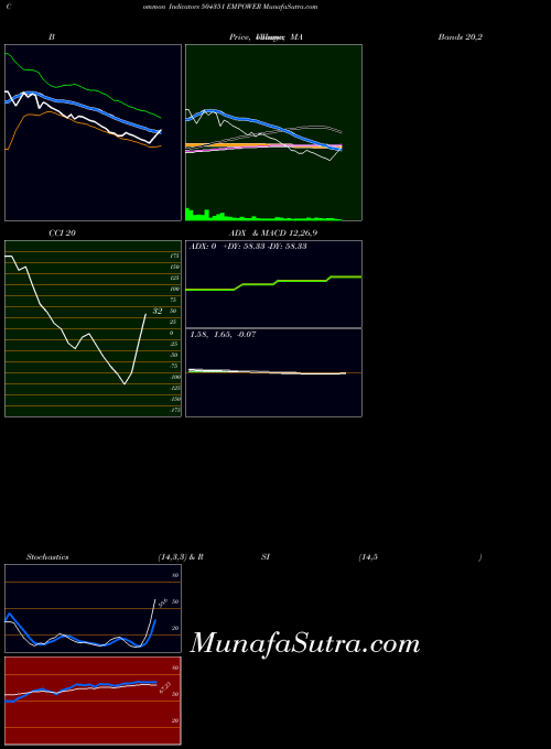 Empower indicators chart 