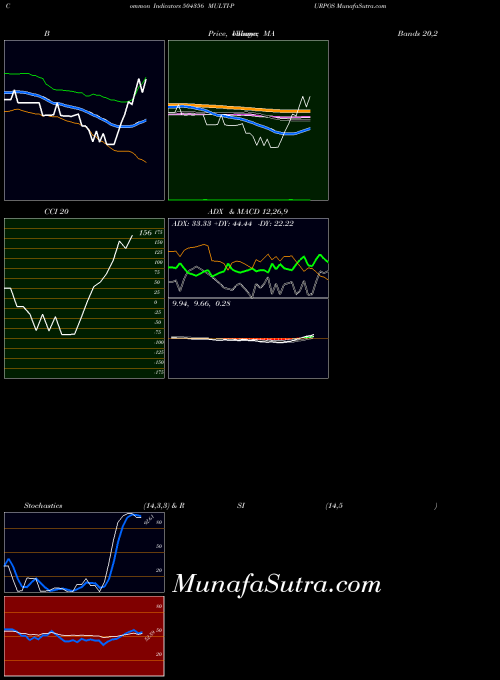 BSE MULTI-PURPOS 504356 All indicator, MULTI-PURPOS 504356 indicators All technical analysis, MULTI-PURPOS 504356 indicators All free charts, MULTI-PURPOS 504356 indicators All historical values BSE