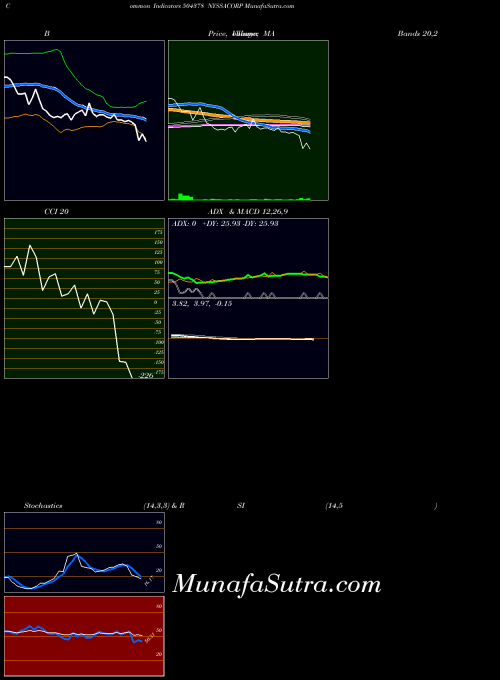 Nyssacorp indicators chart 