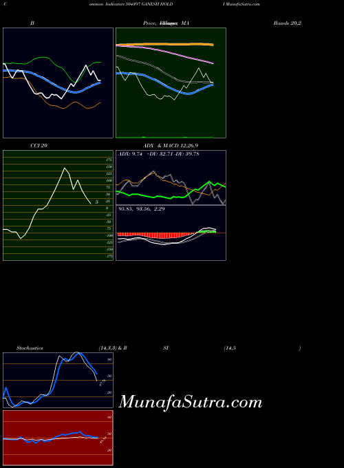 Ganesh Holdi indicators chart 