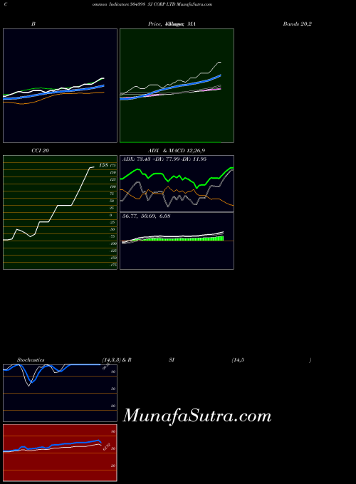 BSE SJ CORP LTD 504398 All indicator, SJ CORP LTD 504398 indicators All technical analysis, SJ CORP LTD 504398 indicators All free charts, SJ CORP LTD 504398 indicators All historical values BSE