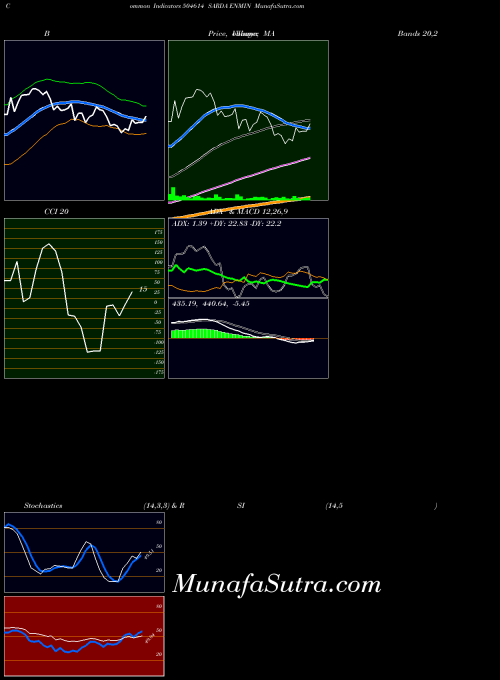 BSE SARDA ENMIN 504614 All indicator, SARDA ENMIN 504614 indicators All technical analysis, SARDA ENMIN 504614 indicators All free charts, SARDA ENMIN 504614 indicators All historical values BSE