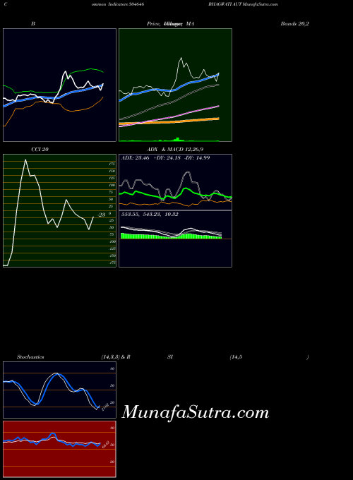 Bhagwati Aut indicators chart 