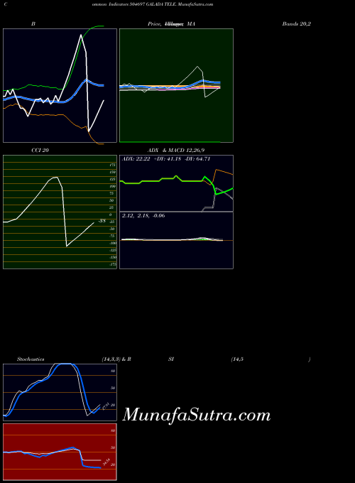 Galada Tele indicators chart 