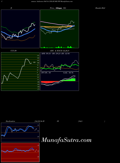 Ind Hume indicators chart 