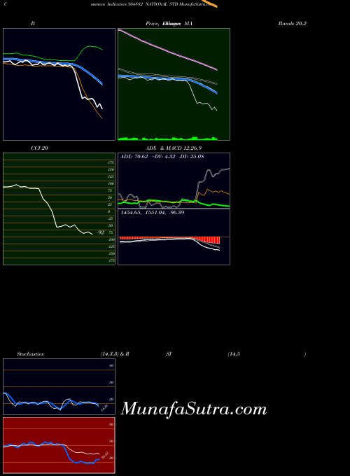 National Std indicators chart 