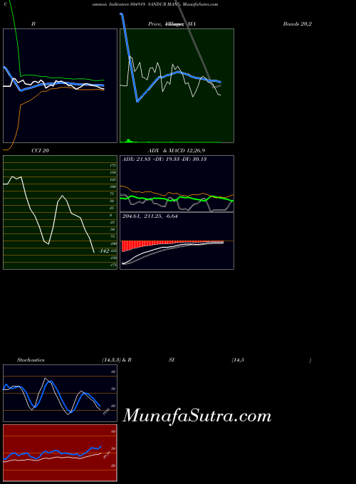 Sandur Mang indicators chart 