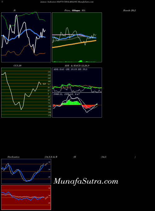 BSE CHOLAHLDNG 504973 MA indicator, CHOLAHLDNG 504973 indicators MA technical analysis, CHOLAHLDNG 504973 indicators MA free charts, CHOLAHLDNG 504973 indicators MA historical values BSE