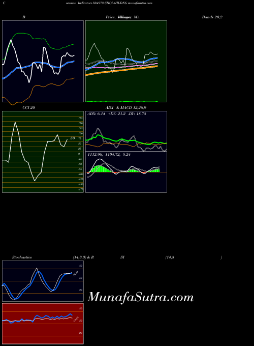 Cholahldng indicators chart 