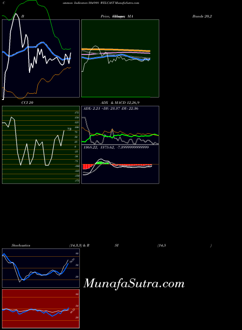 Welcast indicators chart 