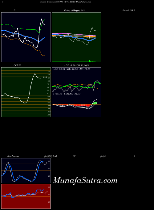 BSE AUTO AXLES 505010 All indicator, AUTO AXLES 505010 indicators All technical analysis, AUTO AXLES 505010 indicators All free charts, AUTO AXLES 505010 indicators All historical values BSE
