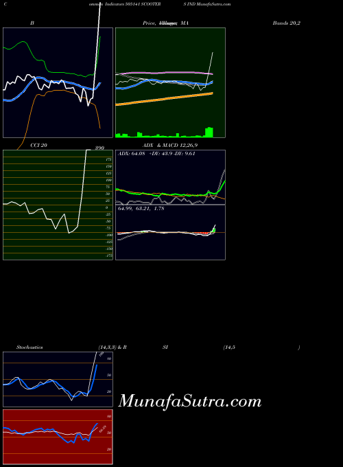 BSE SCOOTERS IND 505141 All indicator, SCOOTERS IND 505141 indicators All technical analysis, SCOOTERS IND 505141 indicators All free charts, SCOOTERS IND 505141 indicators All historical values BSE