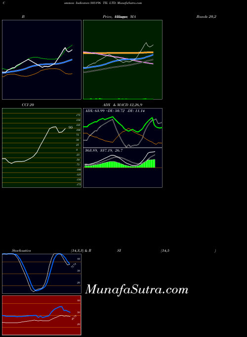 Til indicators chart 