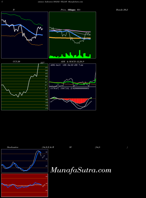 Veljan indicators chart 